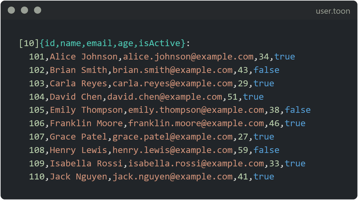 Code editor showing Toon format - a more efficient alternative to JSON. Displays 10 user records with clean, minimal syntax using brackets and comma-separated values instead of JSON's verbose curly braces and quotation marks, making data more compact and readable.